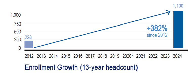 Enrollment growth since 2012