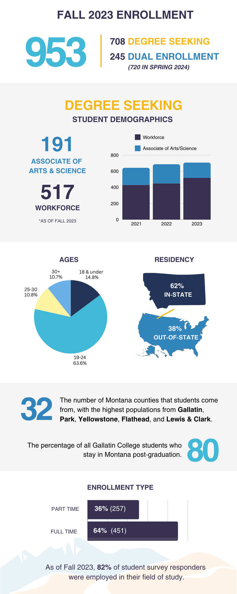 Fall 2023 Student Demographics