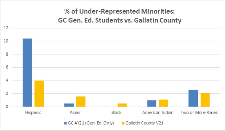 Percent of under-represented minorities: GC Gen. Ed. Students vs. Gallatin County